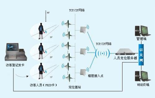 人员定位系统一号