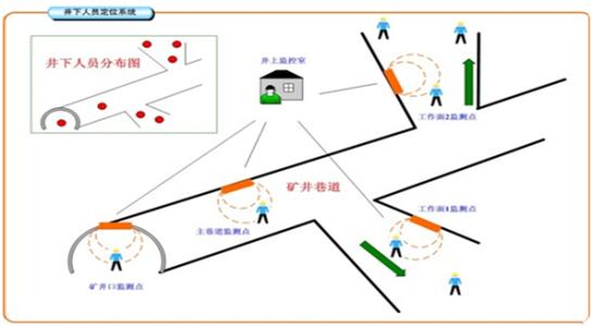 人员定位系统七号